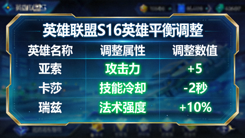 英雄联盟S16活动中心新动态配图，展示英雄平衡调整数据面板